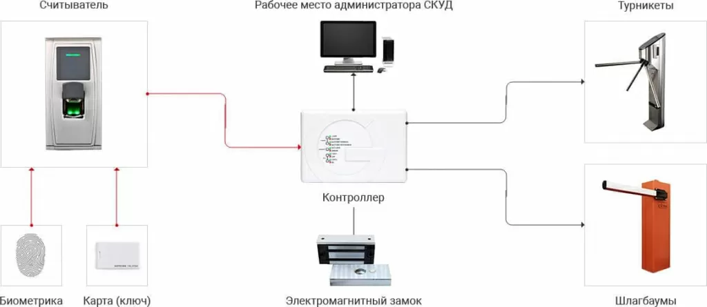 Система СКУД