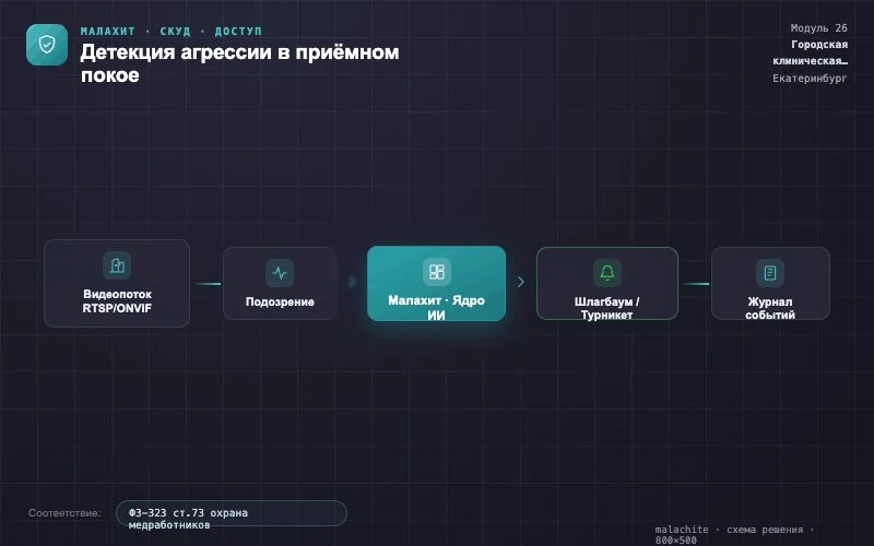 Схема решения — Система Малахит